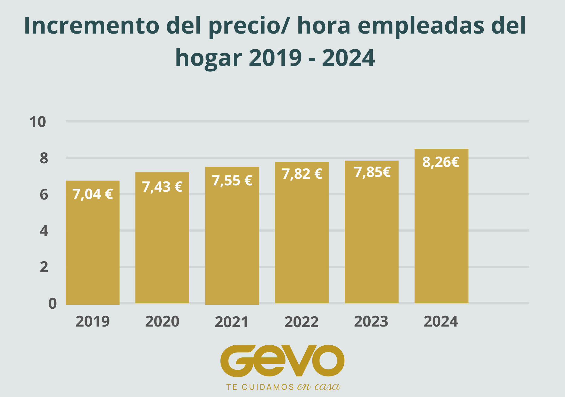 Gráfica del incremento salarial por hora empleadas del hogar